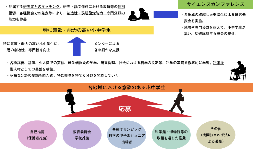 ジュニアドクター育成塾 支援内容